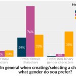 调查显示：29%的男性玩家喜欢在游戏中玩女性角色