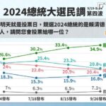 鋒燦民調／柯、侯支持度逐漸拉近　全市話民調侯友宜超車柯文哲